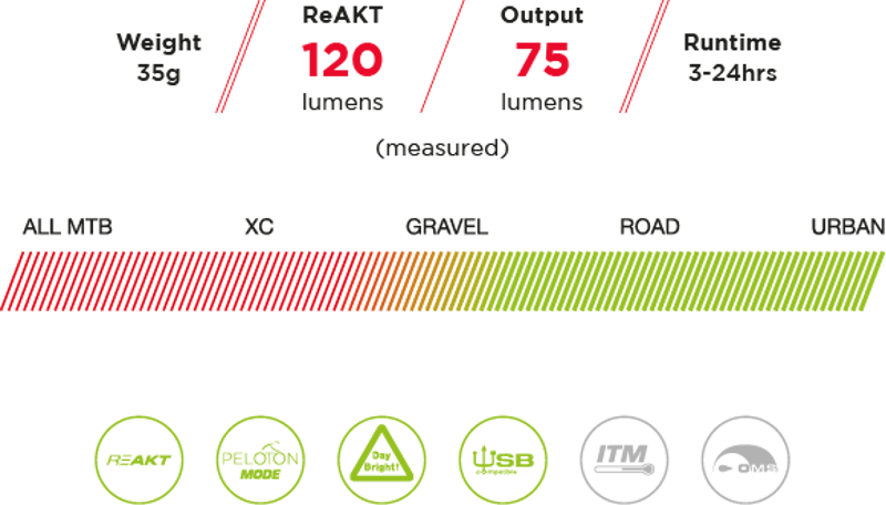 Exposure Lights TraceR ReAKT + Peloton-1